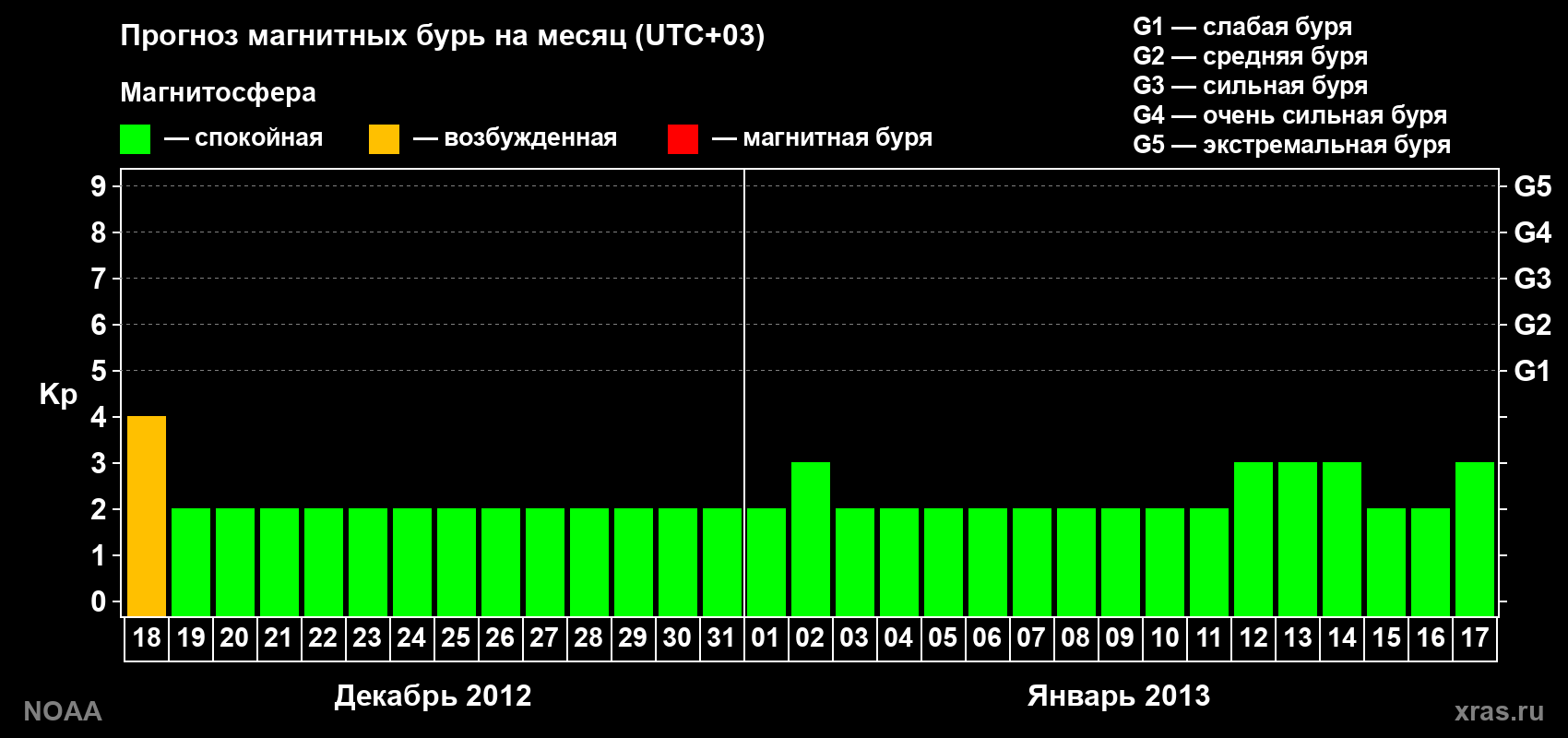 Прогноз геомагнитного индекса Kp на следующий месяц