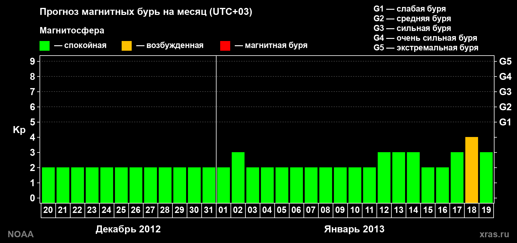 Прогноз геомагнитного индекса Kp на следующий месяц