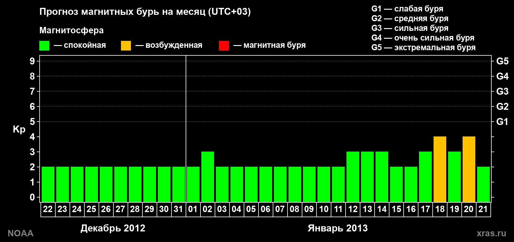 Прогноз геомагнитного индекса Kp на следующий месяц