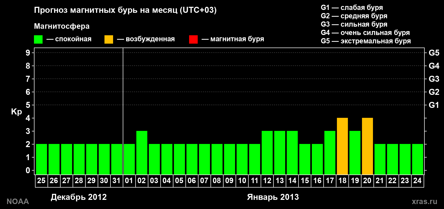 Прогноз геомагнитного индекса Kp на следующий месяц