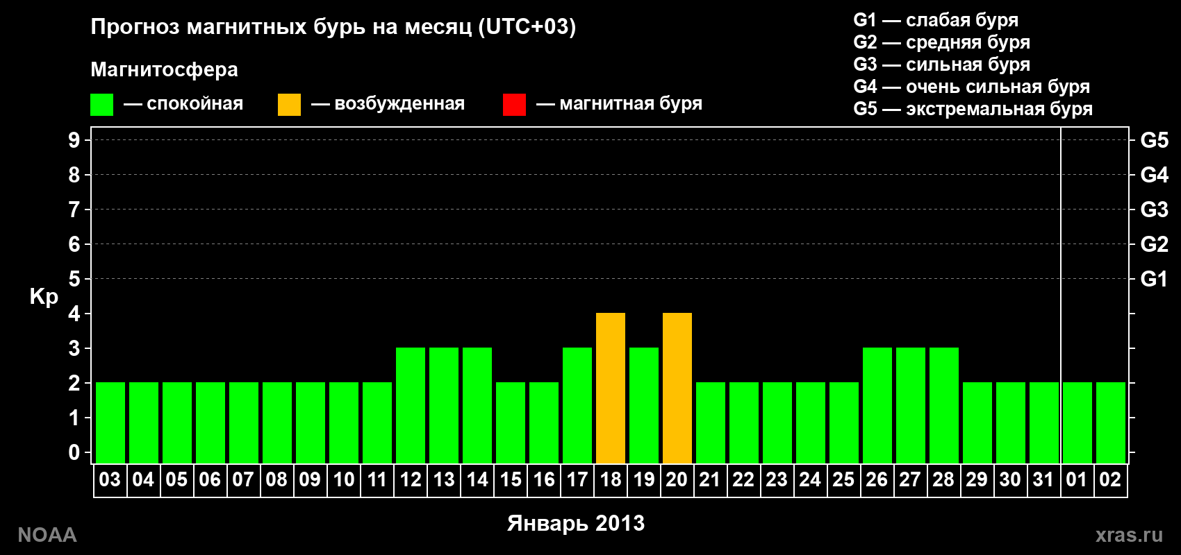 Прогноз геомагнитного индекса Kp на следующий месяц