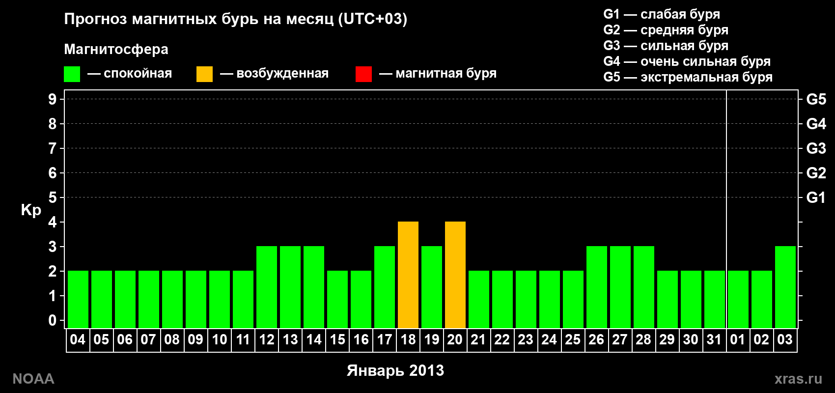 Прогноз геомагнитного индекса Kp на следующий месяц