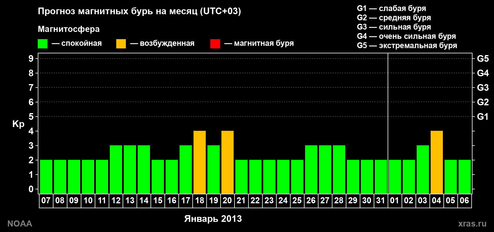 Прогноз геомагнитного индекса Kp на следующий месяц