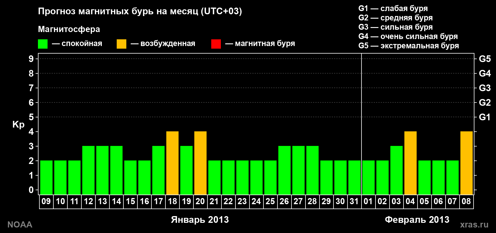 Прогноз геомагнитного индекса Kp на следующий месяц