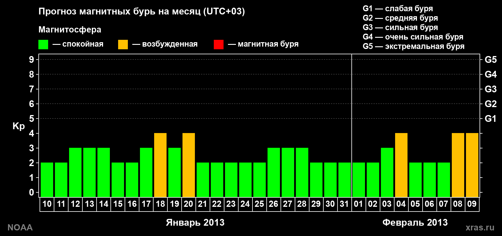 Прогноз геомагнитного индекса Kp на следующий месяц