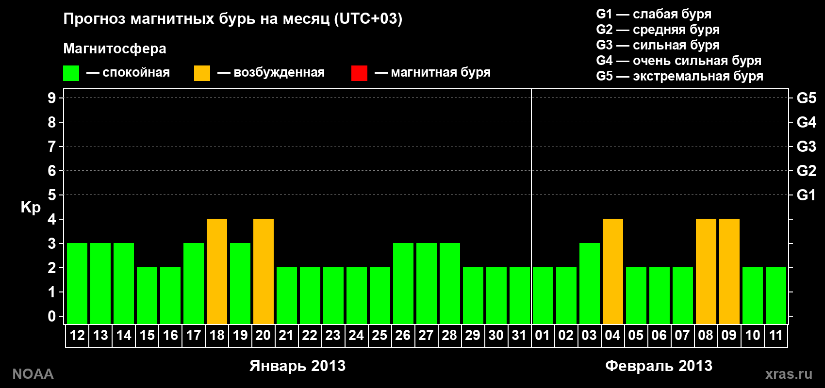 Прогноз геомагнитного индекса Kp на следующий месяц
