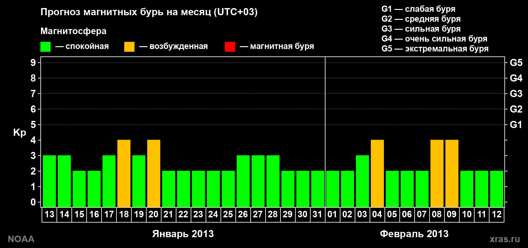 Прогноз геомагнитного индекса Kp на следующий месяц