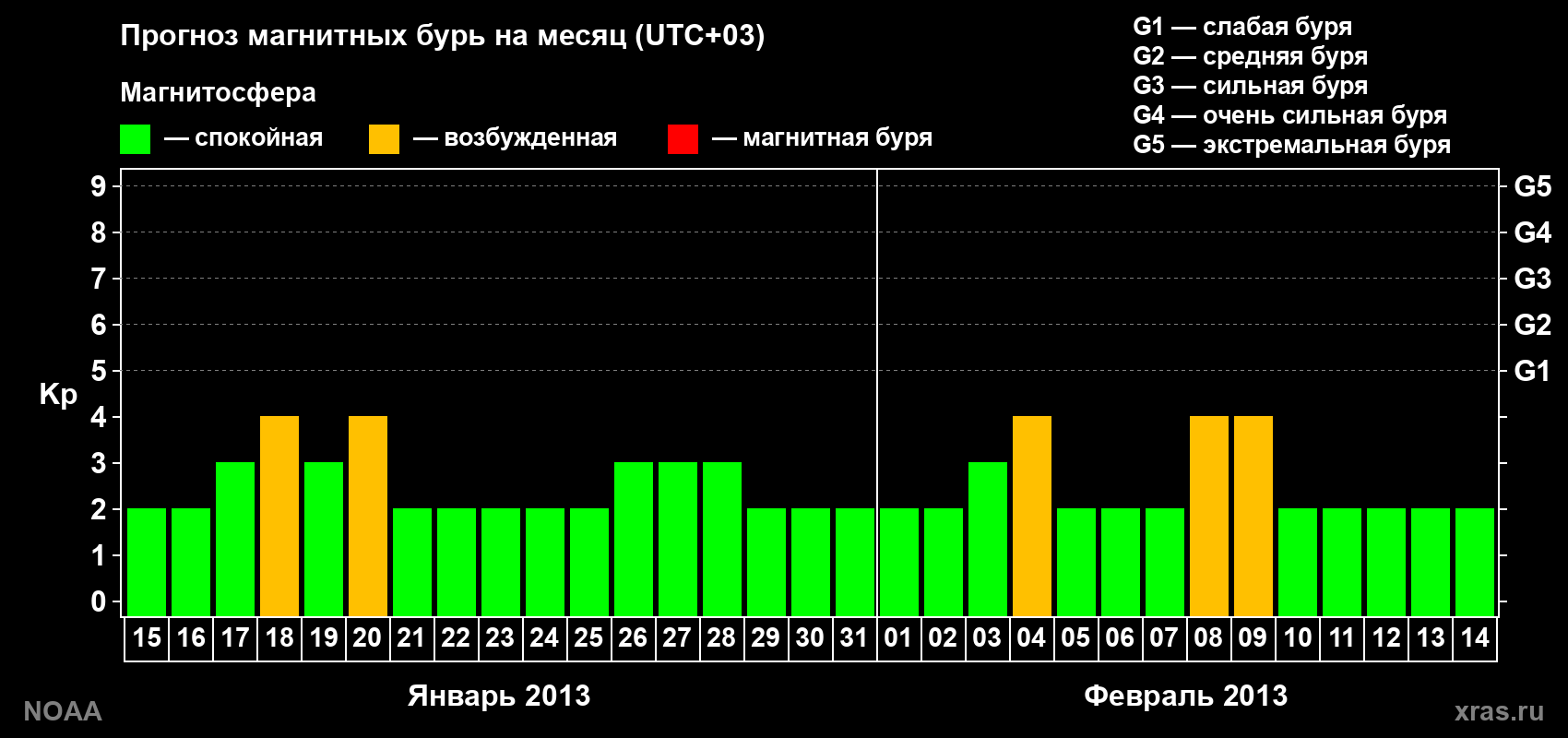 Прогноз геомагнитного индекса Kp на следующий месяц