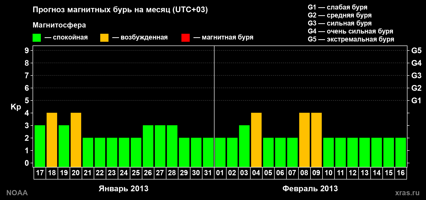 Прогноз геомагнитного индекса Kp на следующий месяц