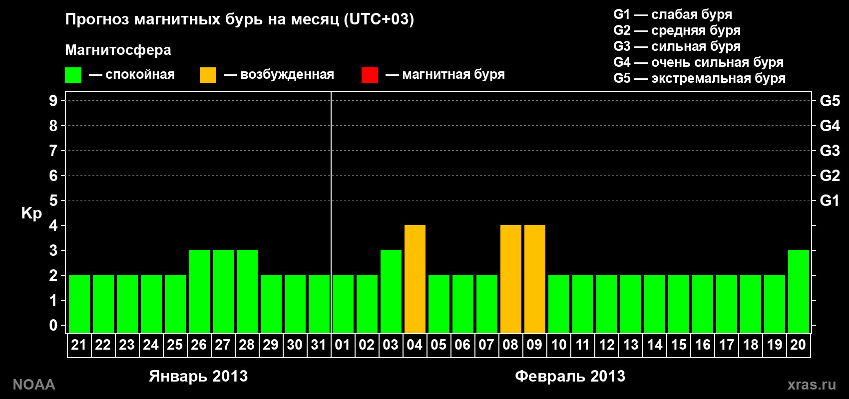 Прогноз геомагнитного индекса Kp на следующий месяц