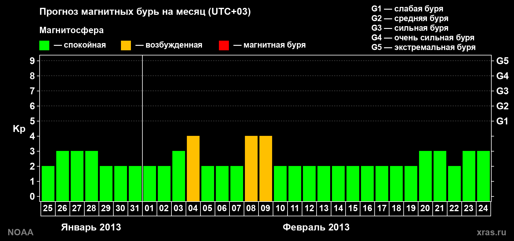 Прогноз геомагнитного индекса Kp на следующий месяц