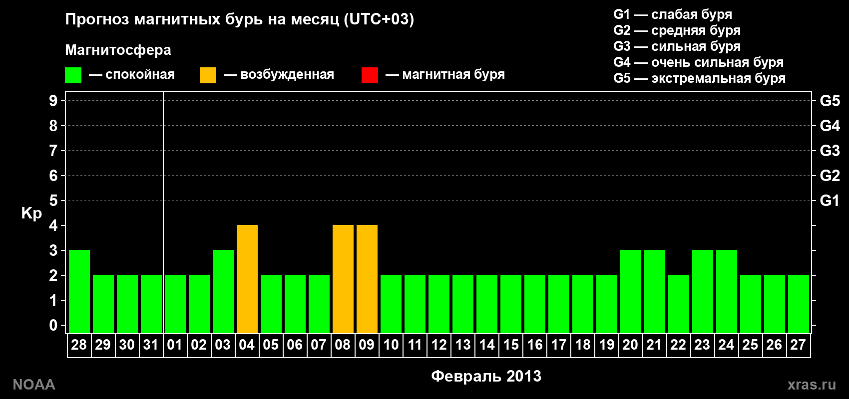 Прогноз геомагнитного индекса Kp на следующий месяц