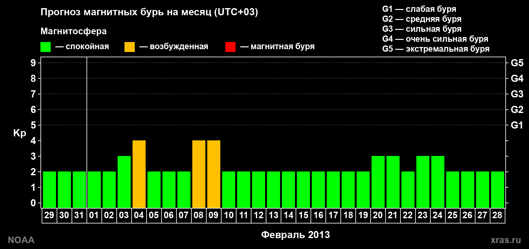 Прогноз геомагнитного индекса Kp на следующий месяц