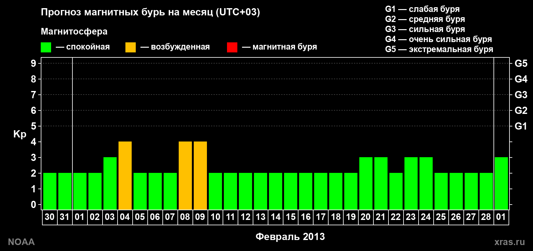 Прогноз геомагнитного индекса Kp на следующий месяц
