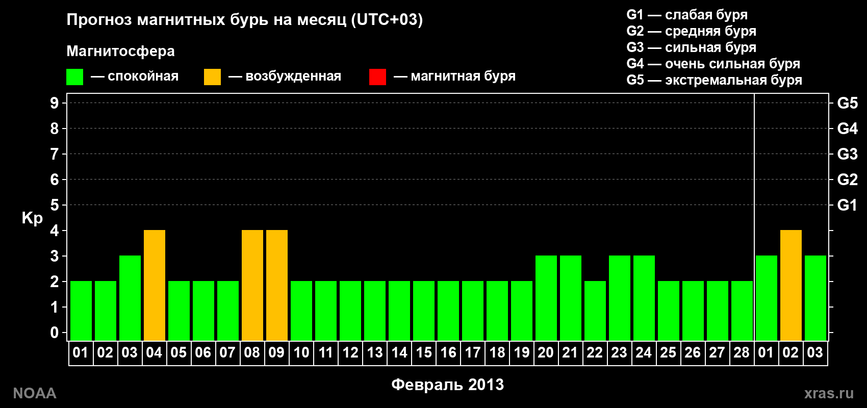 Прогноз геомагнитного индекса Kp на следующий месяц