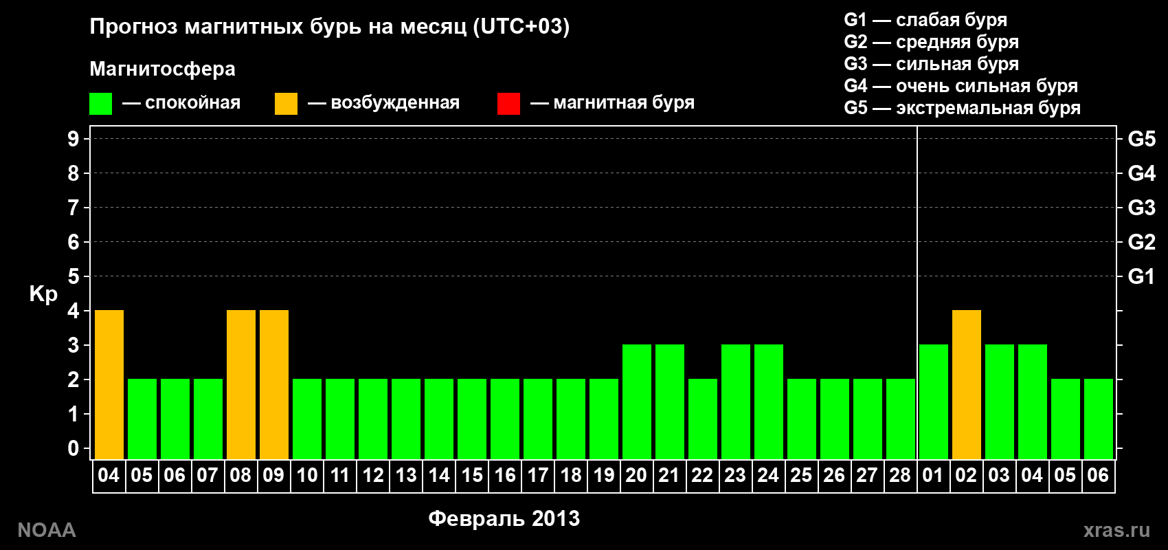 Прогноз геомагнитного индекса Kp на следующий месяц