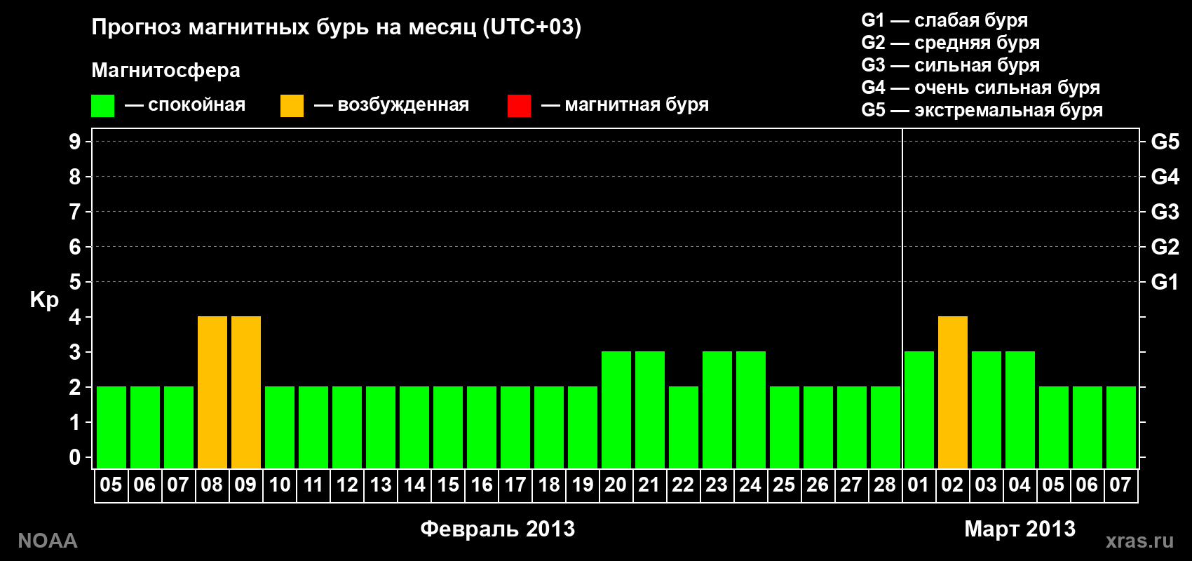 Прогноз геомагнитного индекса Kp на следующий месяц