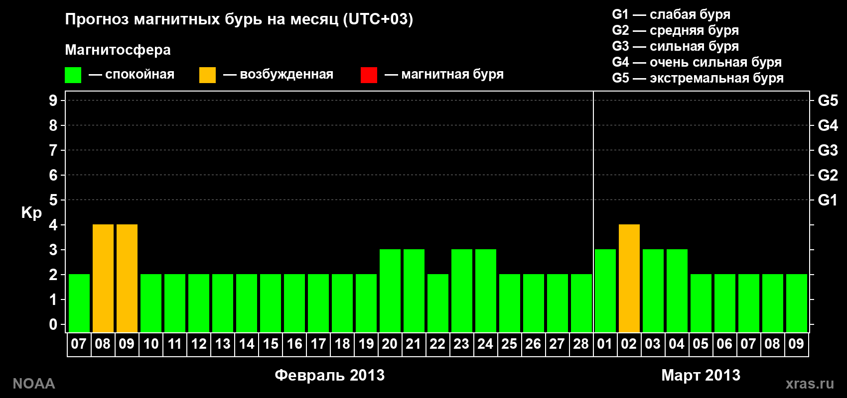 Прогноз геомагнитного индекса Kp на следующий месяц