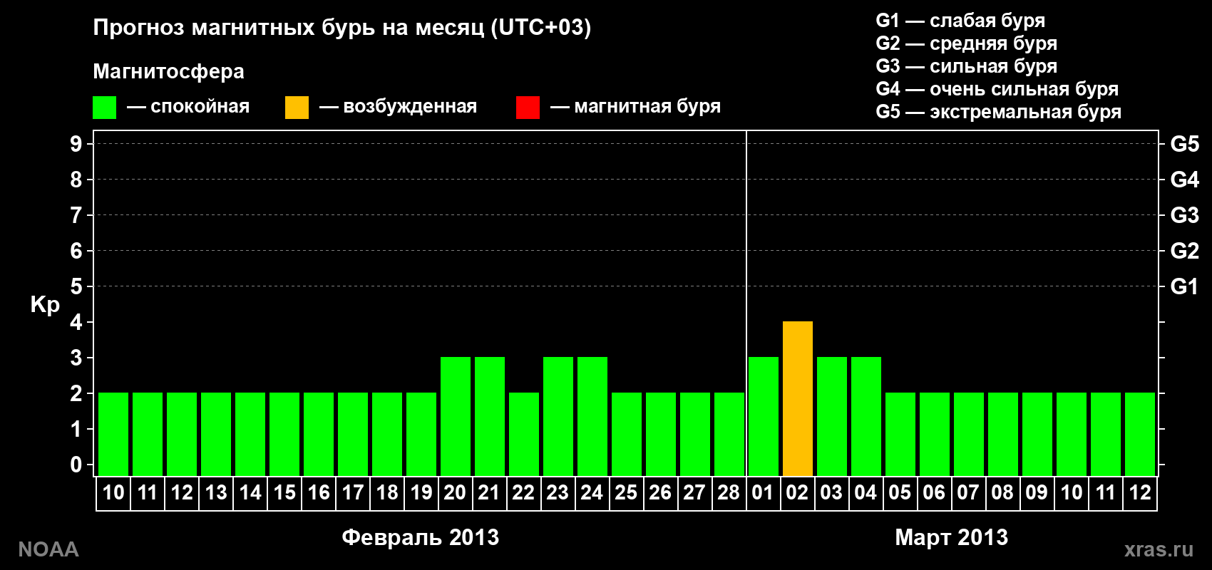 Прогноз геомагнитного индекса Kp на следующий месяц