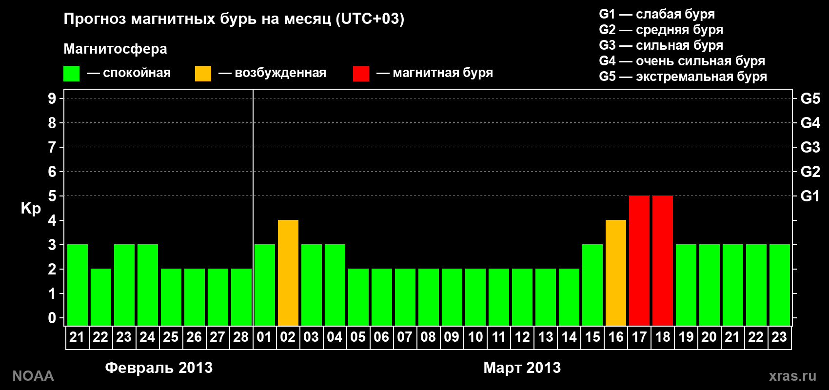 Прогноз геомагнитного индекса Kp на следующий месяц