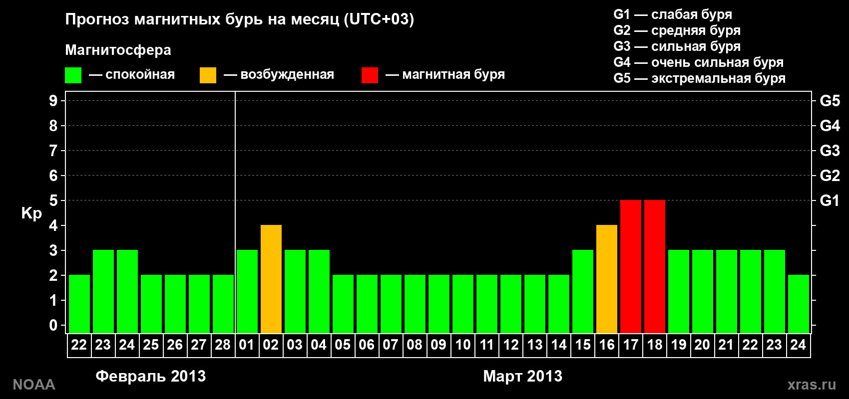 Прогноз геомагнитного индекса Kp на следующий месяц
