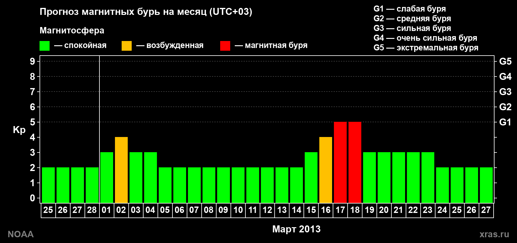 Прогноз геомагнитного индекса Kp на следующий месяц