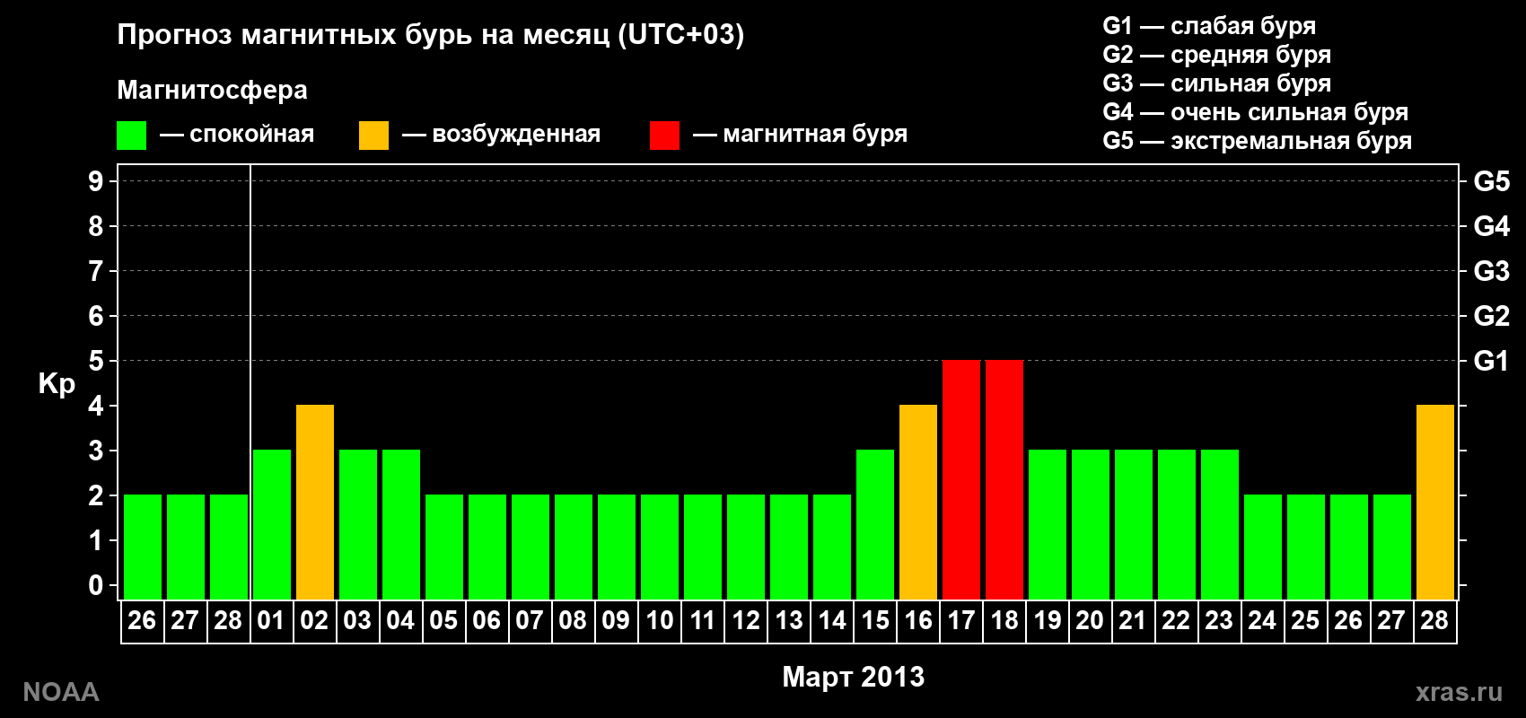 Прогноз геомагнитного индекса Kp на следующий месяц