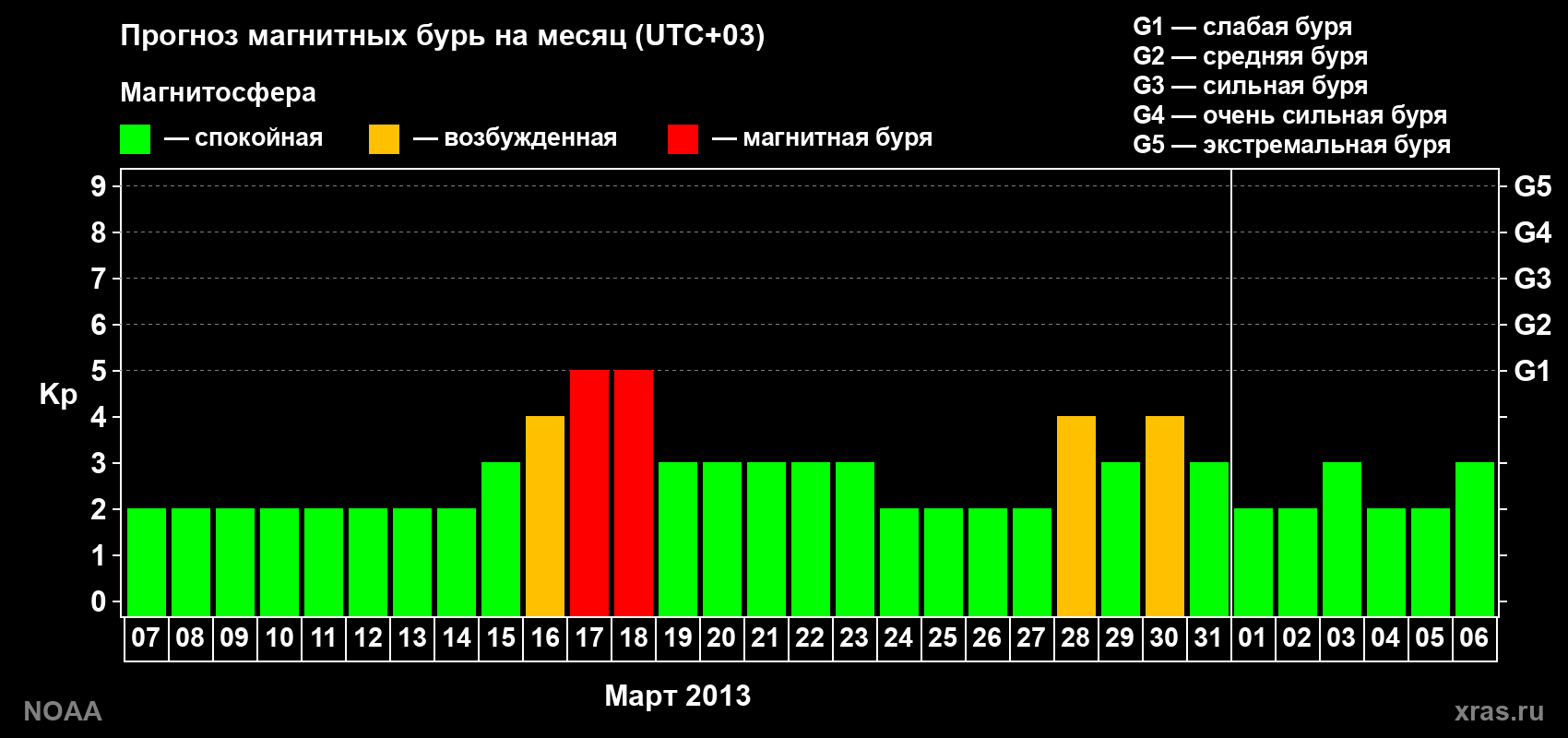 Прогноз геомагнитного индекса Kp на следующий месяц