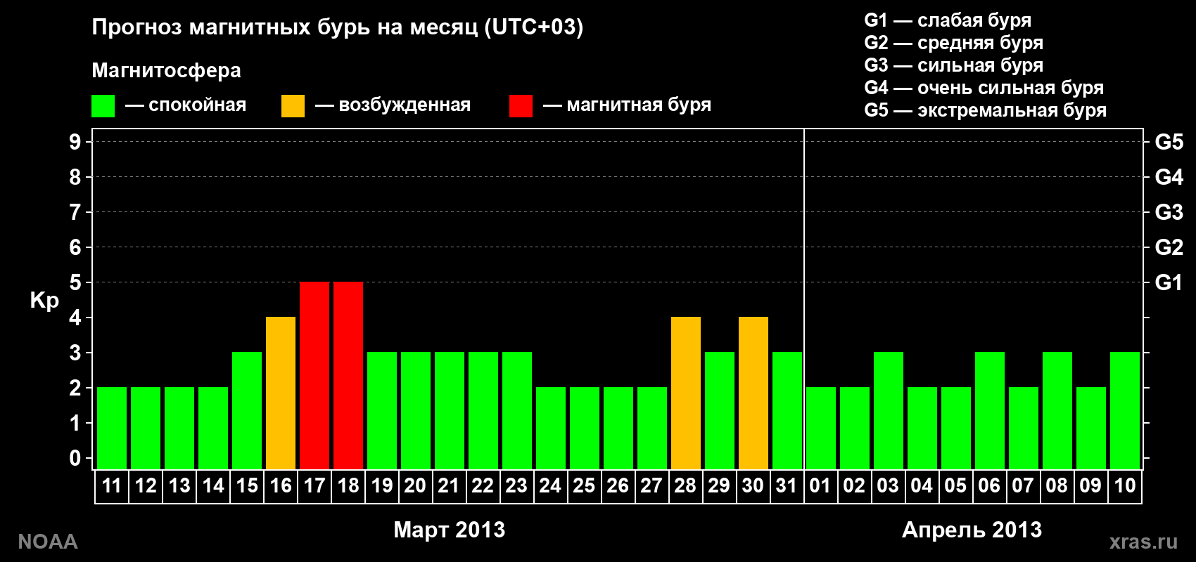 Прогноз геомагнитного индекса Kp на следующий месяц