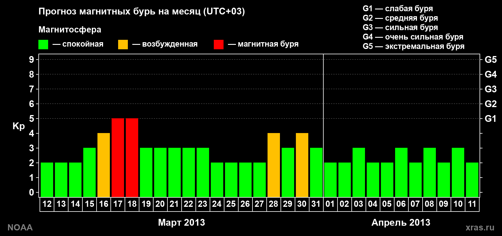 Прогноз геомагнитного индекса Kp на следующий месяц