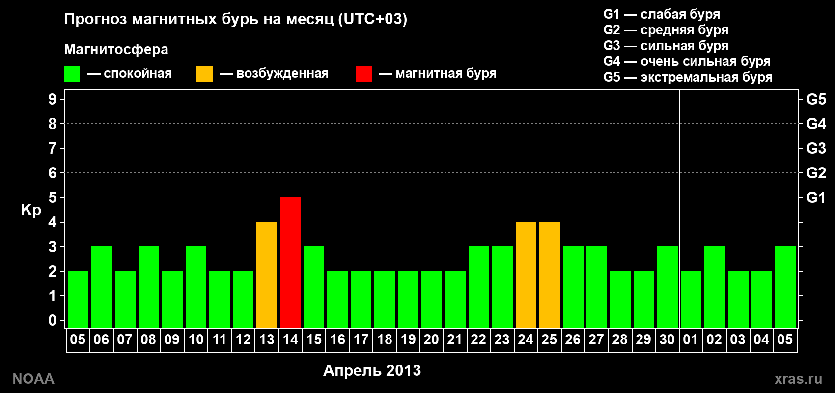 Прогноз геомагнитного индекса Kp на следующий месяц