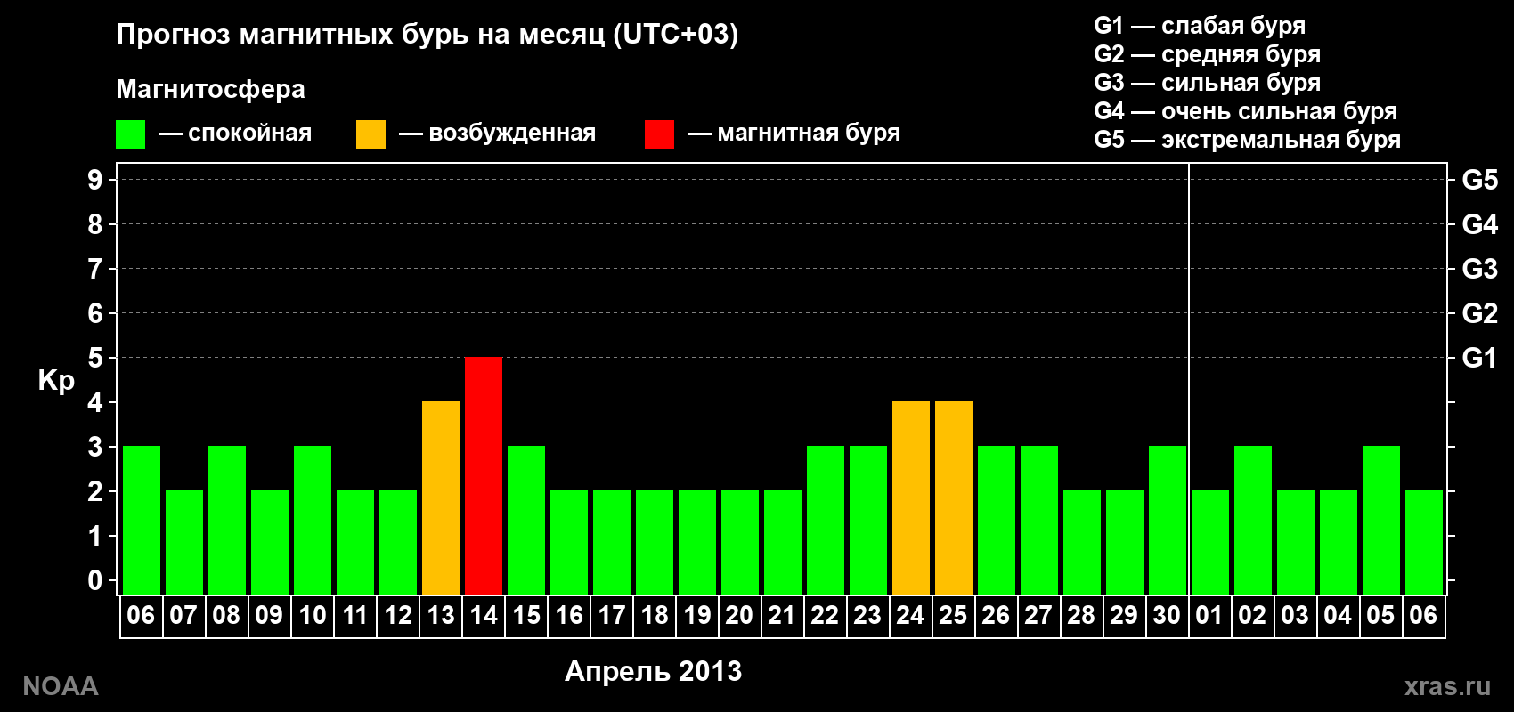 Прогноз геомагнитного индекса Kp на следующий месяц