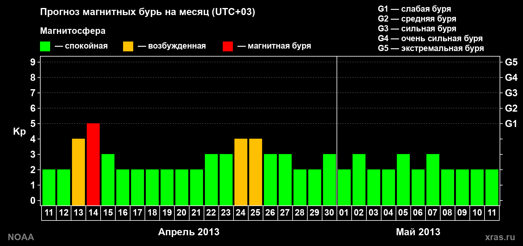 Прогноз геомагнитного индекса Kp на следующий месяц