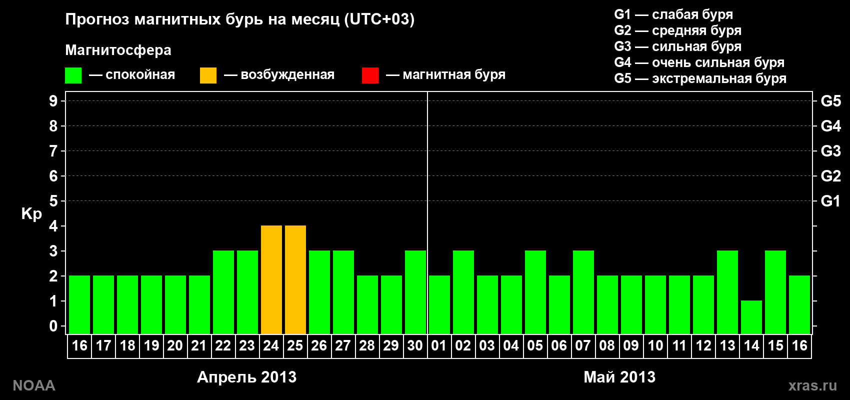 Прогноз геомагнитного индекса Kp на следующий месяц
