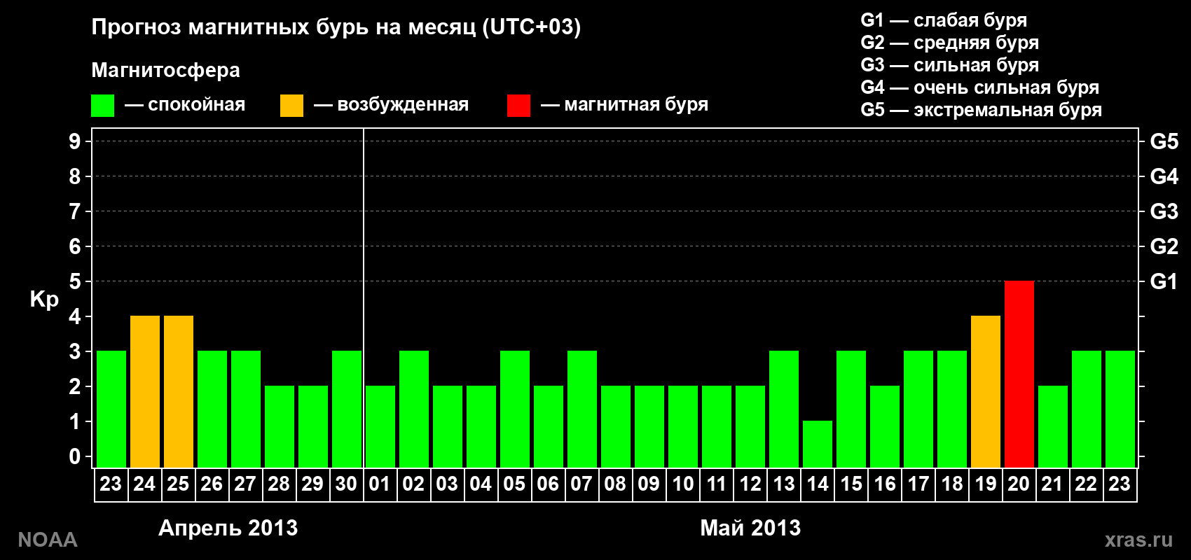 Прогноз геомагнитного индекса Kp на следующий месяц