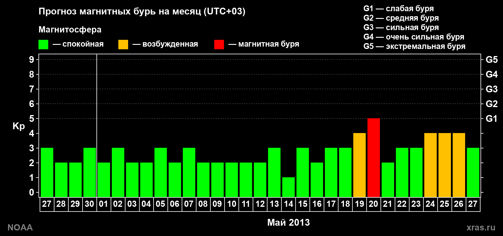 Прогноз геомагнитного индекса Kp на следующий месяц