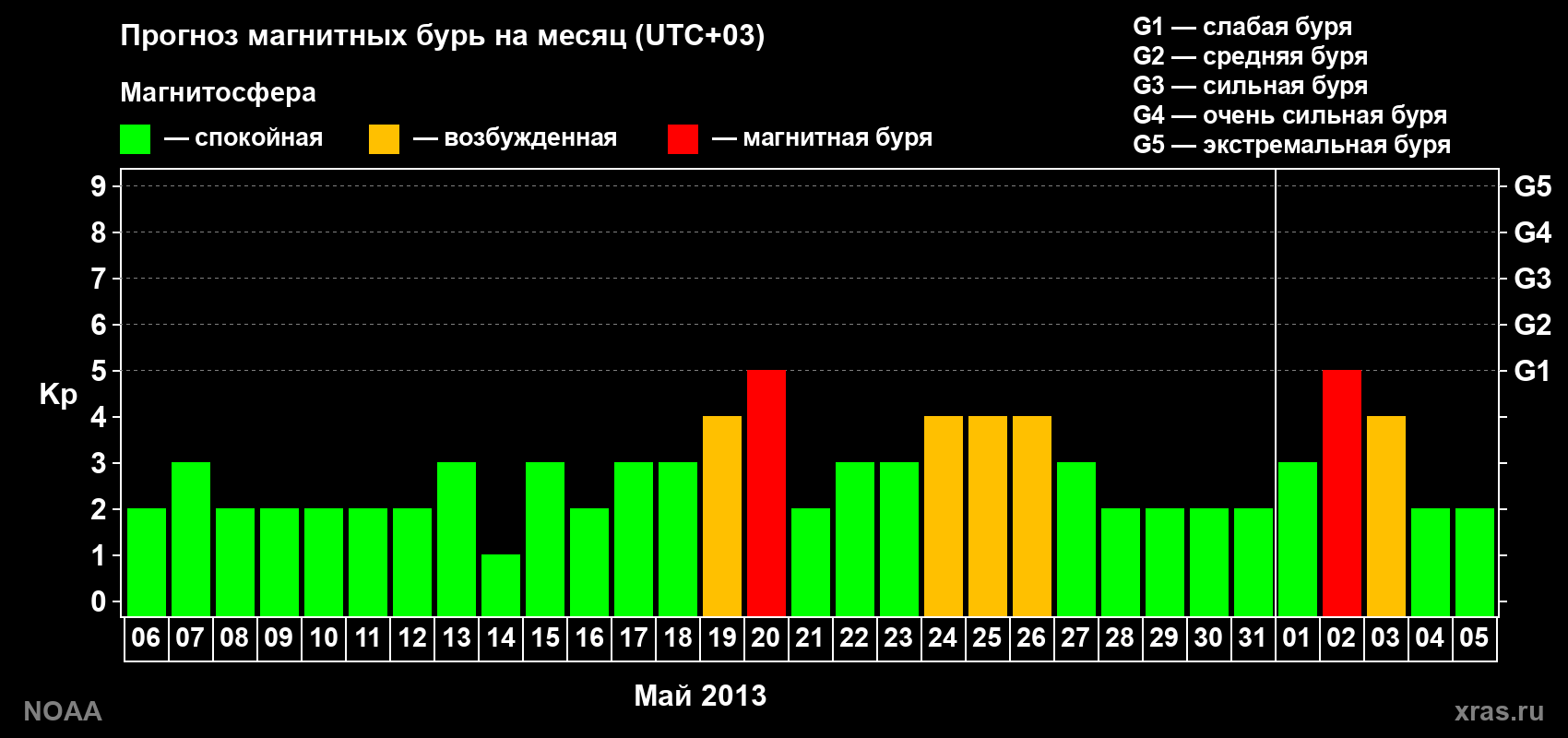 Прогноз геомагнитного индекса Kp на следующий месяц