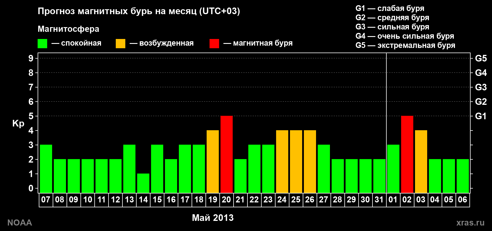 Прогноз геомагнитного индекса Kp на следующий месяц