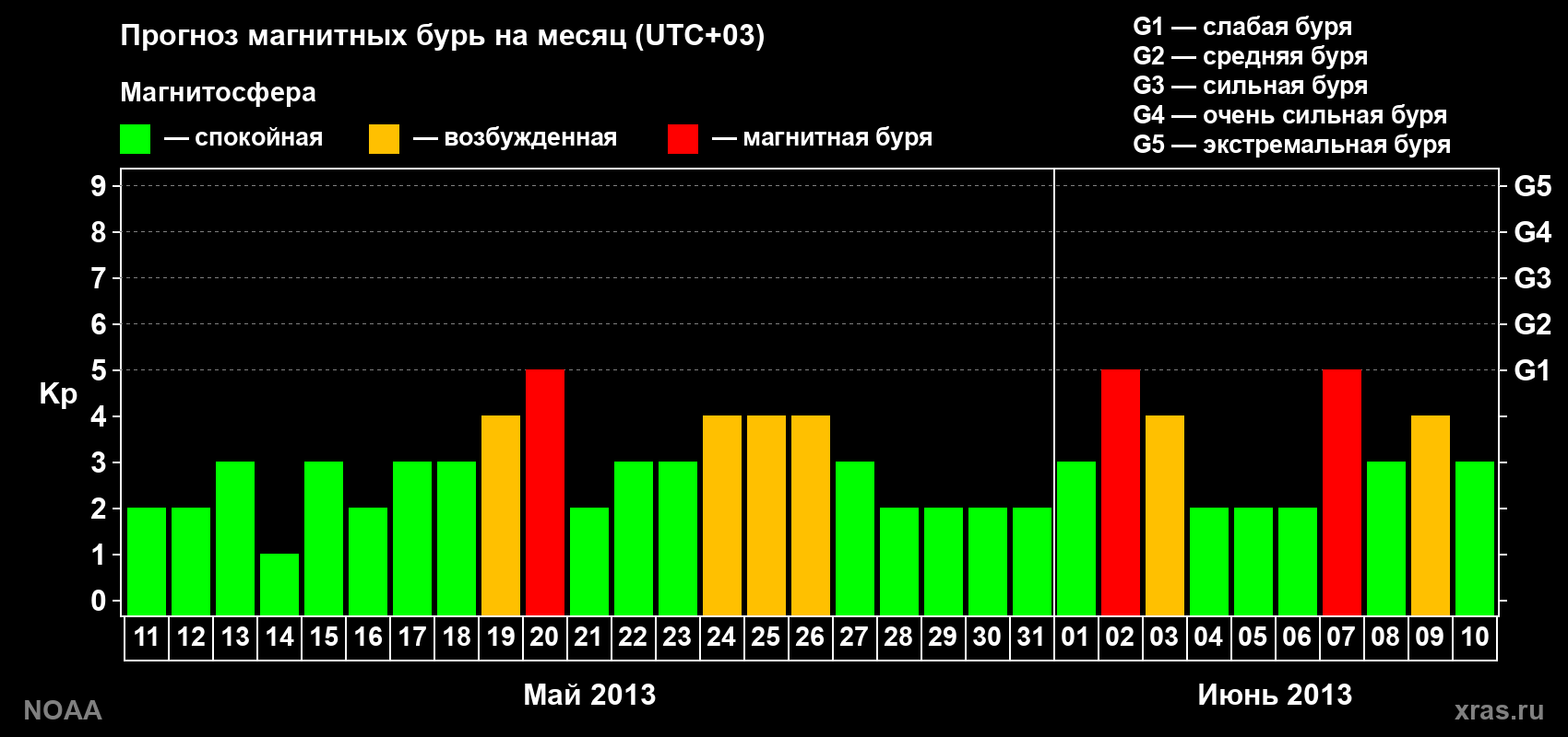 Прогноз геомагнитного индекса Kp на следующий месяц