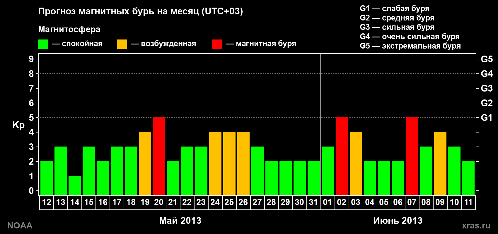 Прогноз геомагнитного индекса Kp на следующий месяц