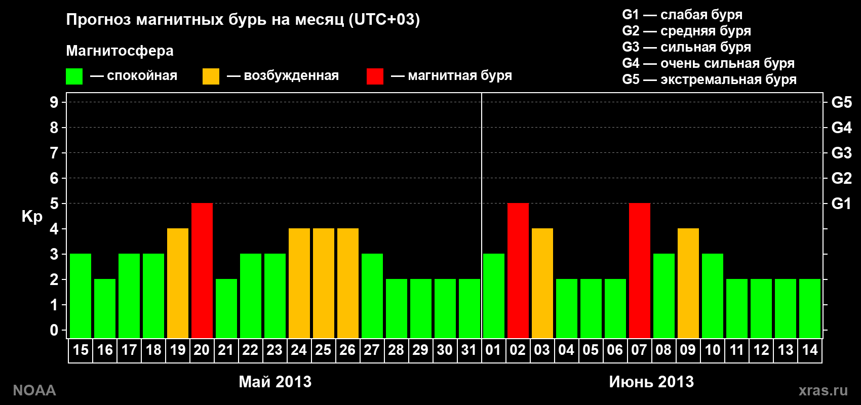Прогноз геомагнитного индекса Kp на следующий месяц