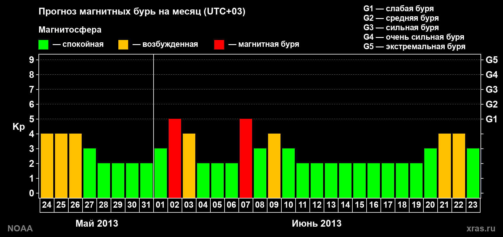Прогноз геомагнитного индекса Kp на следующий месяц