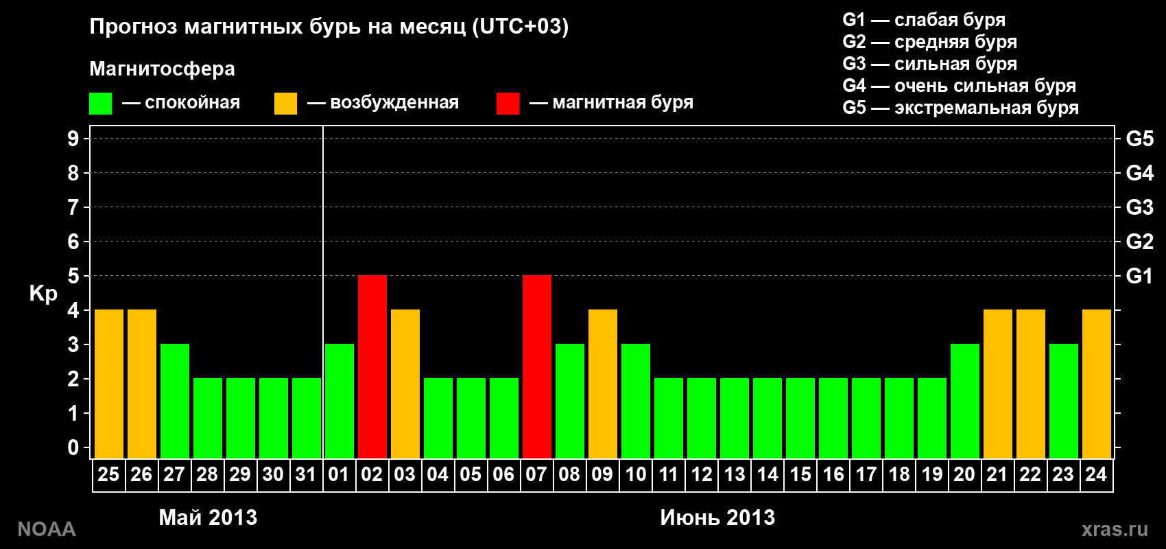 Прогноз геомагнитного индекса Kp на следующий месяц