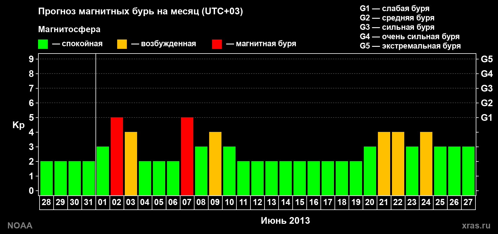 Прогноз геомагнитного индекса Kp на следующий месяц