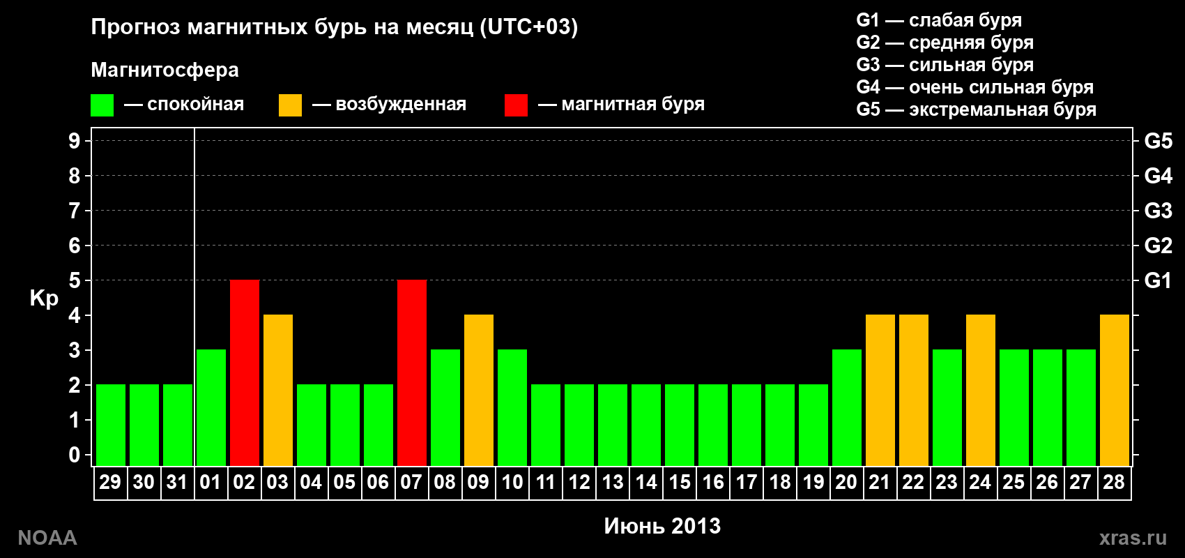 Прогноз геомагнитного индекса Kp на следующий месяц