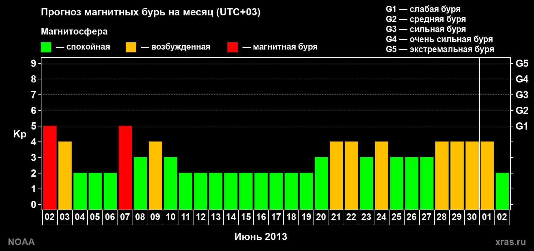 Прогноз геомагнитного индекса Kp на следующий месяц