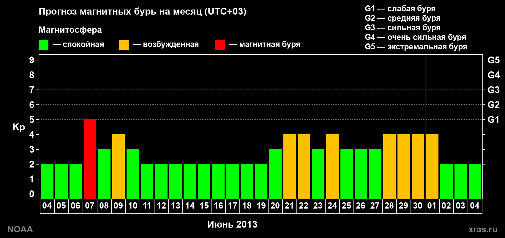 Прогноз геомагнитного индекса Kp на следующий месяц