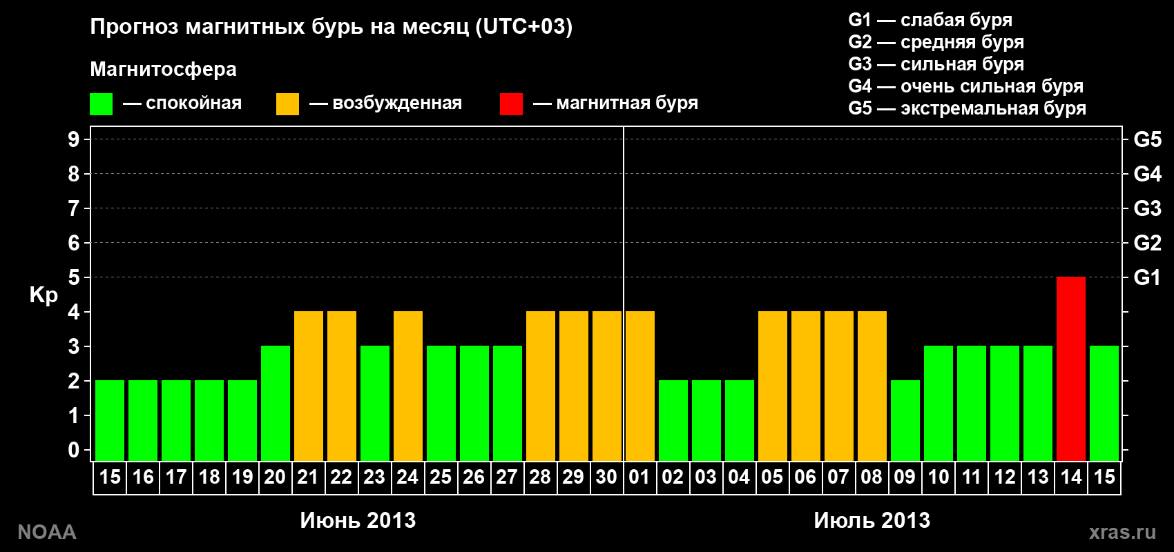 Прогноз геомагнитного индекса Kp на следующий месяц