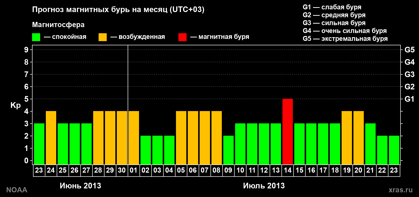 Прогноз геомагнитного индекса Kp на следующий месяц