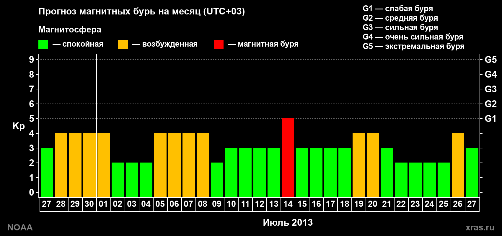 Прогноз геомагнитного индекса Kp на следующий месяц